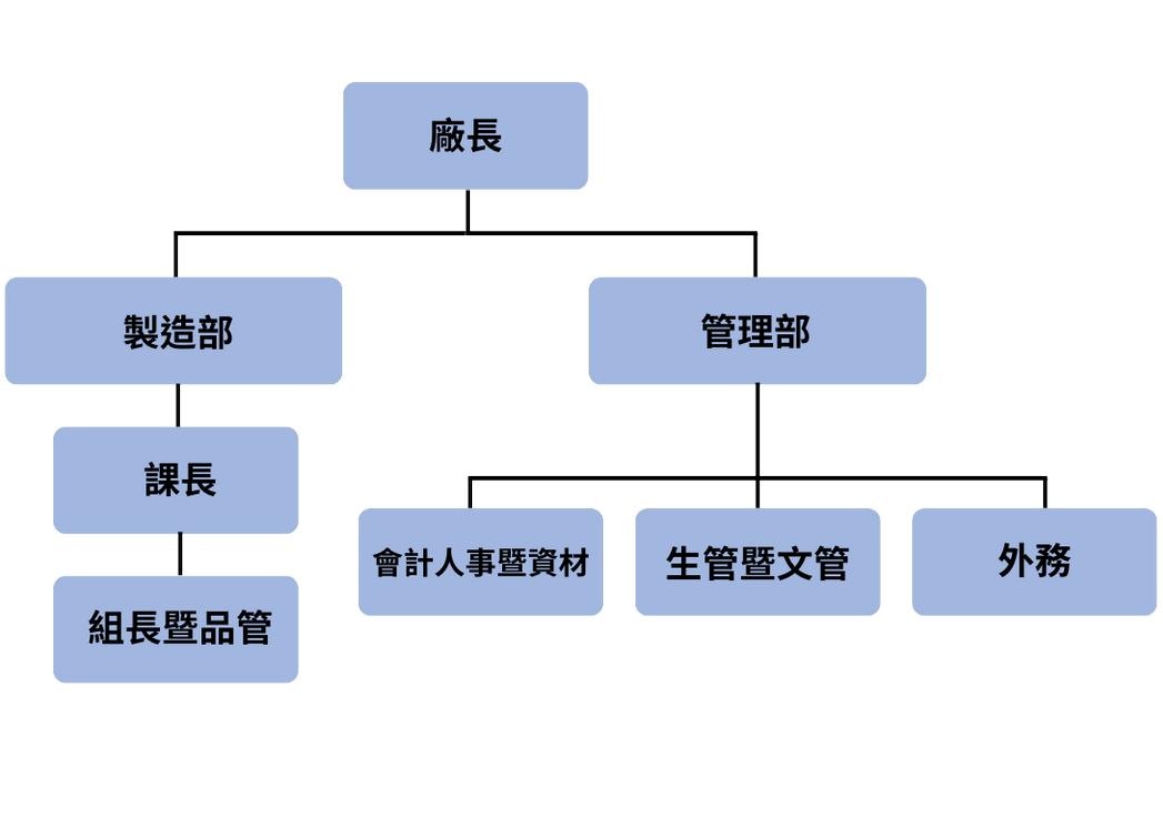 組織圖